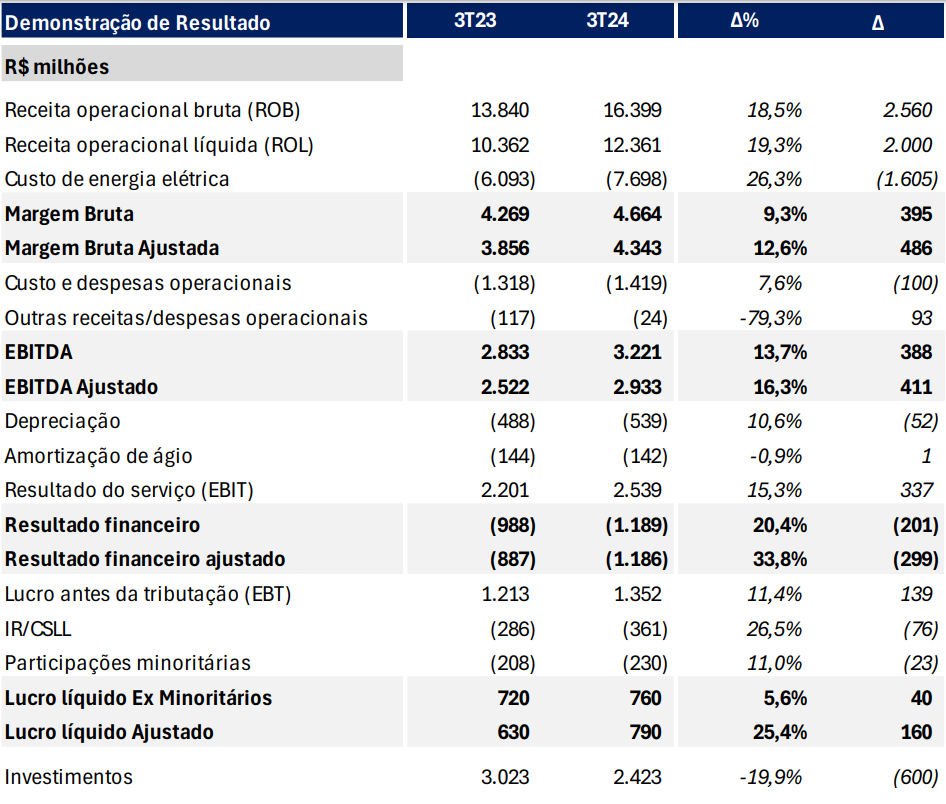 Balanço Financeiro 3T24 da Equatorial